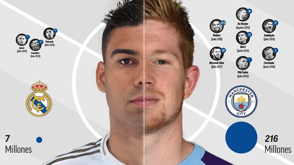 Man City Real Madrid midfield