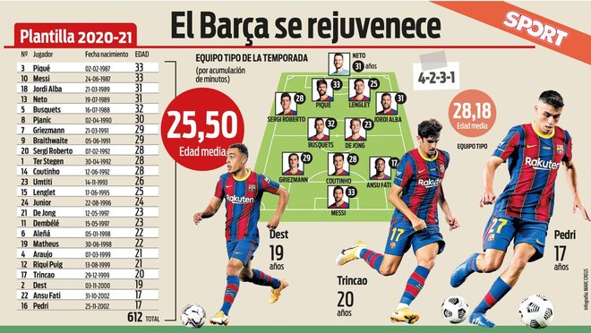 Barcelona have their youngest squad in seven seasons following drastic age reduction