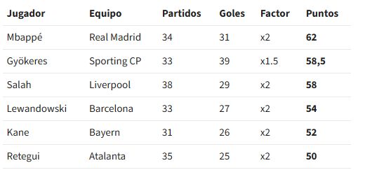Golden Boot Rankings
