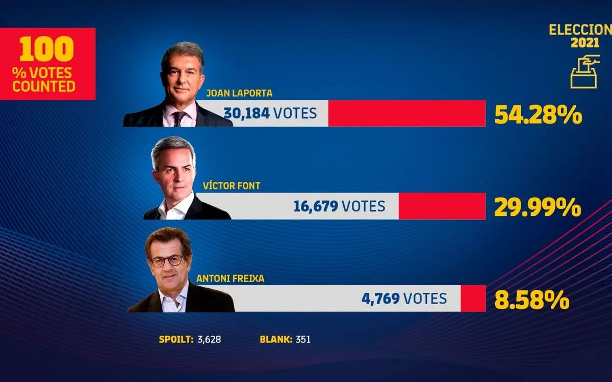 Election results for FC Barcelona president featuring Joan Laporta and two other candidates.